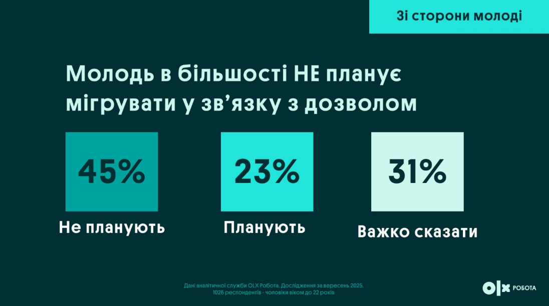 Новий закон про виїзд чоловіків до 22 років обвалив ринок праці: бізнес б’є на сполох